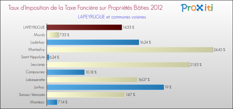 Taux d'imposition de la taxe foncière sur le bati 2012 pour LAPEYRUGUE et les communes proches Comparaison des taux d'imposition de la taxe foncière sur le bati 2012 pour LAPEYRUGUE et les communes voisines