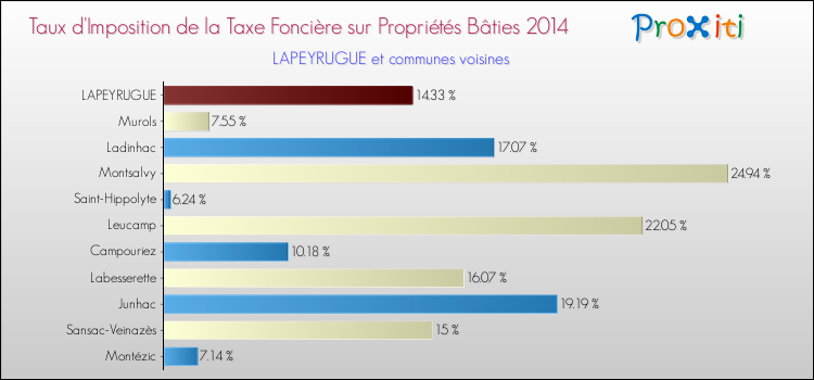 Taux d'imposition de la taxe foncière sur le bati 2014 pour LAPEYRUGUE et les communes proches Comparaison des taux d'imposition de la taxe foncière sur le bati 2014 pour LAPEYRUGUE et les communes voisines