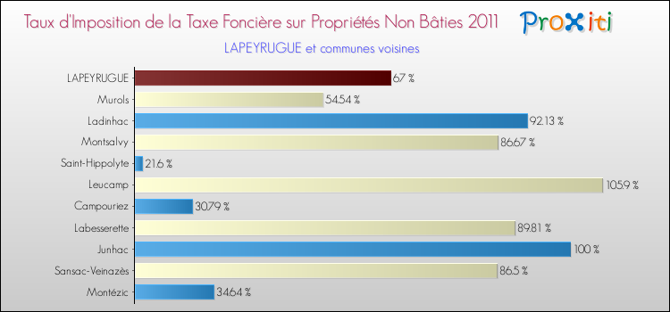 Taux d'imposition de la taxe foncière sur les immeubles et terrains non batis 2011 pour LAPEYRUGUE et les communes proches Comparaison des taux d'imposition de la taxe foncière sur les immeubles et terrains non batis 2011 pour LAPEYRUGUE et les communes voisines