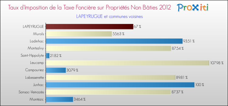 Taux d'imposition de la taxe foncière sur les immeubles et terrains non batis 2012 pour LAPEYRUGUE et les communes proches Comparaison des taux d'imposition de la taxe foncière sur les immeubles et terrains non batis 2012 pour LAPEYRUGUE et les communes voisines
