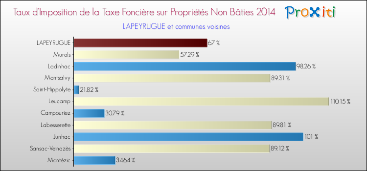Taux d'imposition de la taxe foncière sur les immeubles et terrains non batis 2014 pour LAPEYRUGUE et les communes proches Comparaison des taux d'imposition de la taxe foncière sur les immeubles et terrains non batis 2014 pour LAPEYRUGUE et les communes voisines