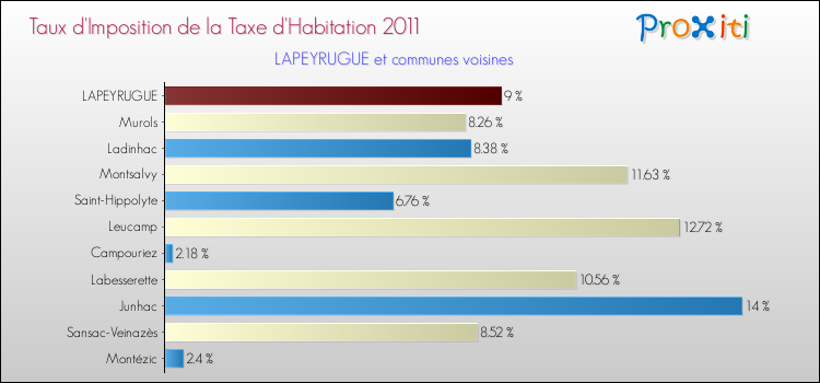 Taux d'imposition de la taxe d'habitation 2011 pour LAPEYRUGUE et les communes proches Comparaison des taux d'imposition de la taxe d'habitation 2011 pour LAPEYRUGUE et les communes voisines