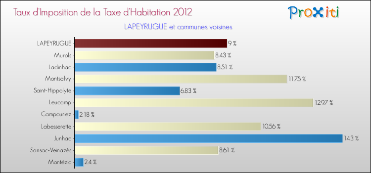 Taux d'imposition de la taxe d'habitation 2012 pour LAPEYRUGUE et les communes proches Comparaison des taux d'imposition de la taxe d'habitation 2012 pour LAPEYRUGUE et les communes voisines