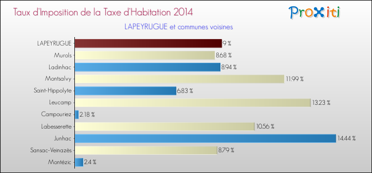 Taux d'imposition de la taxe d'habitation 2014 pour LAPEYRUGUE et les communes proches Comparaison des taux d'imposition de la taxe d'habitation 2014 pour LAPEYRUGUE et les communes voisines