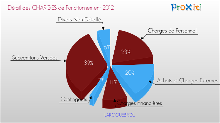 Décomposition des Charges de Fonctionnement 2012 de la commune de LAROQUEBROU Charges de Fonctionnement 2012 pour la commune de LAROQUEBROU