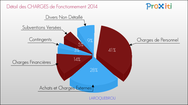 Décomposition des Charges de Fonctionnement 2014 de la commune de LAROQUEBROU Charges de Fonctionnement 2014 pour la commune de LAROQUEBROU