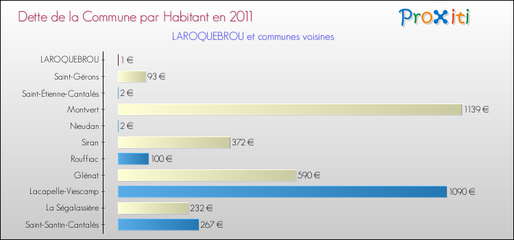 Dette par habitant de la commune en 2011 pour LAROQUEBROU et les communes proches Comparaison de la dette par habitant de la commune en 2011 pour LAROQUEBROU et les communes voisines
