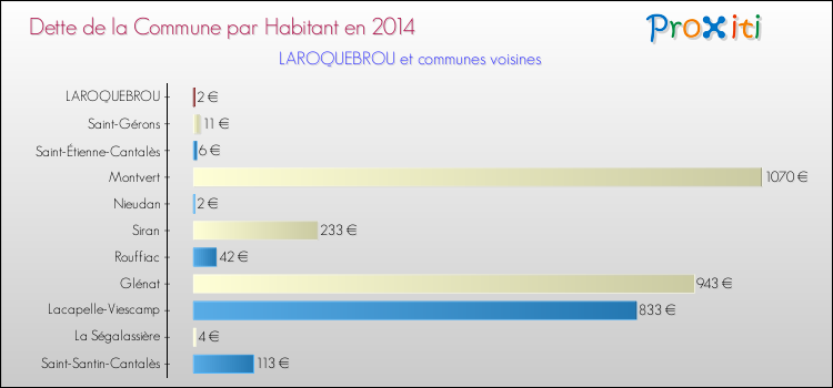 Dette par habitant de la commune en 2014 pour LAROQUEBROU et les communes proches Comparaison de la dette par habitant de la commune en 2014 pour LAROQUEBROU et les communes voisines