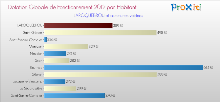 Montant des dotations globales de fonctionnement DGF par Habitant pour LAROQUEBROU et les communes proches Comparaison des des dotations globales de fonctionnement DGF par habitant pour LAROQUEBROU et les communes voisines