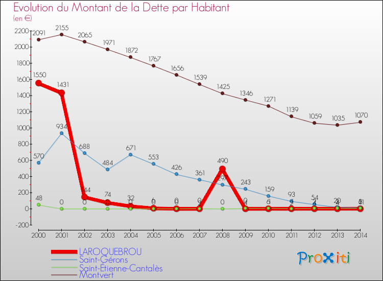 Evolution de la dette par habitant pour la commune de LAROQUEBROU et les communes proches de 2000 à 2014 Comparaison de la dette par habitant pour LAROQUEBROU et les communes voisines de 2000 à 2014