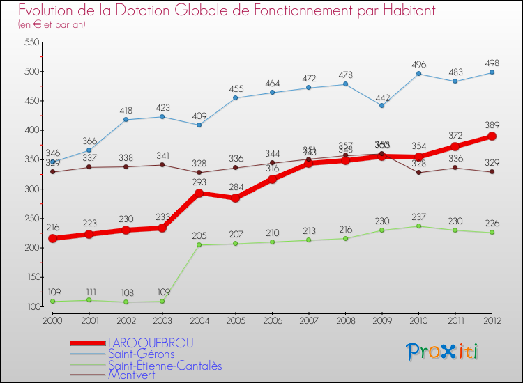 Evolution et montant de la dotation globale de fonctionnement par Habitant pour LAROQUEBROU et les communes proches Comparaison des dotations globales de fonctionnement par habitant pour LAROQUEBROU et les communes voisines