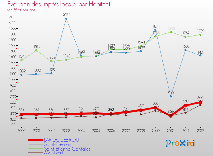 Evolution et montant des impôts locaux par Habitant pour LAROQUEBROU et les communes proches Comparaison des impôts locaux par habitant pour LAROQUEBROU et les communes voisines
