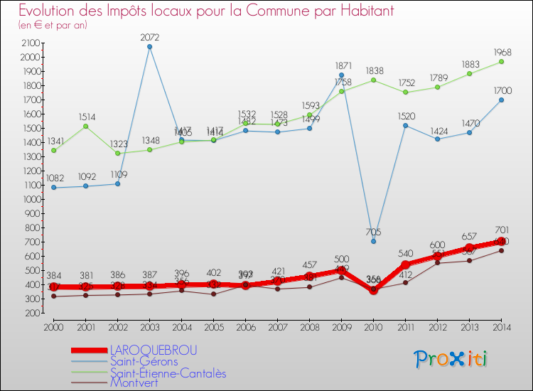 Evolution et montant des impôts locaux par Habitant pour LAROQUEBROU et les communes proches de 2000 à 2014 Comparaison des impôts locaux par habitant pour LAROQUEBROU et les communes voisines de 2000 à 2014