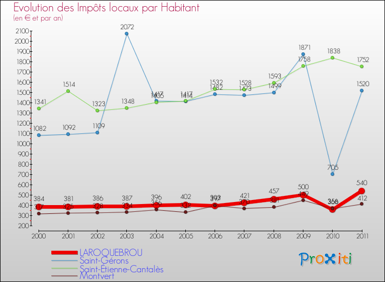 Evolution et montant des impôts locaux par Habitant pour LAROQUEBROU et les communes proches Comparaison des impôts locaux par habitant pour LAROQUEBROU et les communes voisines