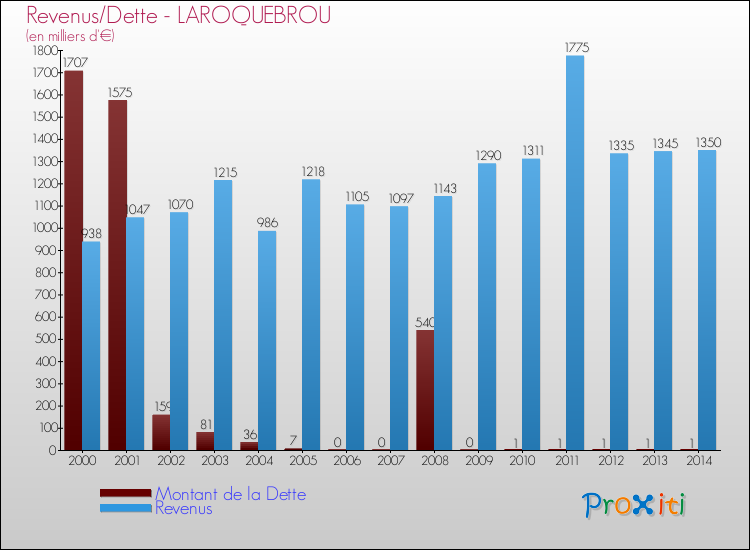 Evolution comparée de la dette et des revenus pour la commune de LAROQUEBROU de 2000 à 2014 Comparaison de la dette et des revenus pour LAROQUEBROU de 2000 à 2014