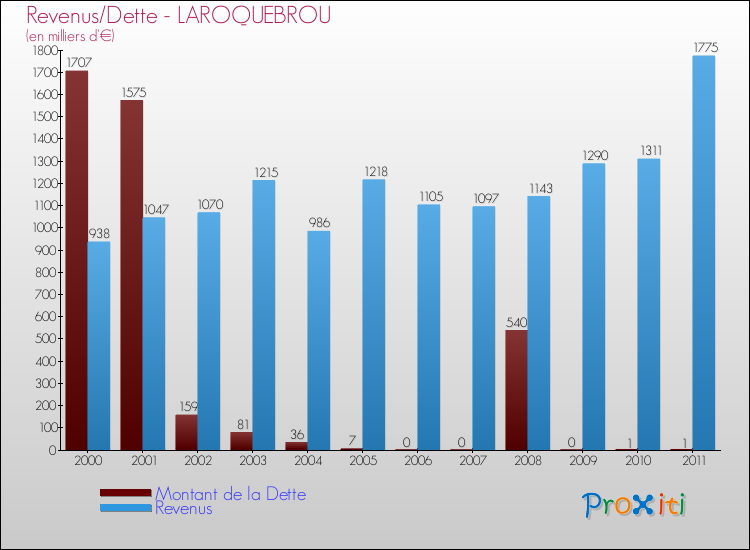 Evolution comparée de la dette et des revenus pour la commune de LAROQUEBROU de 2000 à 2011 Comparaison de la dette et des revenus pour LAROQUEBROU de 2000 à 2011