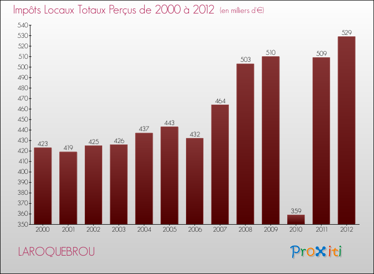 Evolution des Impôts Locaux pour la commune de LAROQUEBROU de 2000 à 2012 Evolution des Impôts Locaux pour LAROQUEBROU de 2000 à 2012