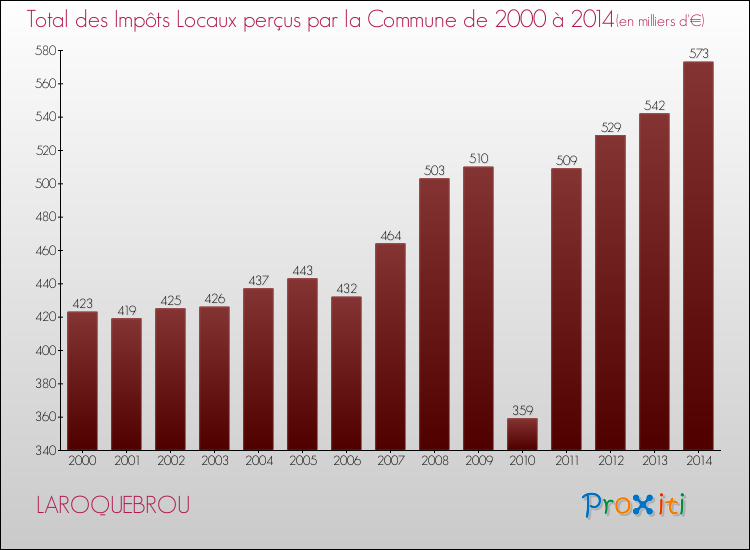 Evolution des Impôts Locaux pour la commune de LAROQUEBROU de 2000 à 2014 Evolution des Impôts Locaux pour LAROQUEBROU de 2000 à 2014