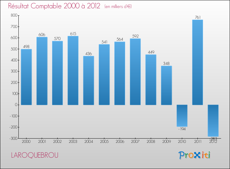 Evolution du résultat comptable pour la commune de LAROQUEBROU de 2000 à 2012 Evolution du résultat comptable pour LAROQUEBROU de 2000 à 2012
