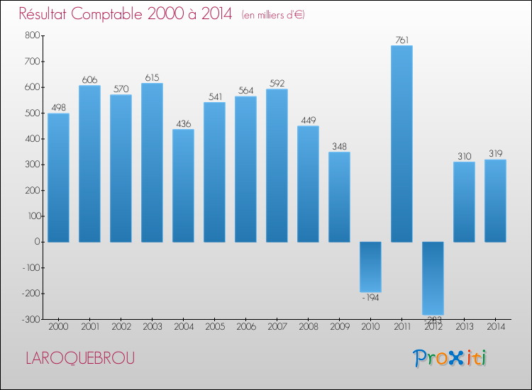 Evolution du résultat comptable pour la commune de LAROQUEBROU de 2000 à 2014 Evolution du résultat comptable pour LAROQUEBROU de 2000 à 2014