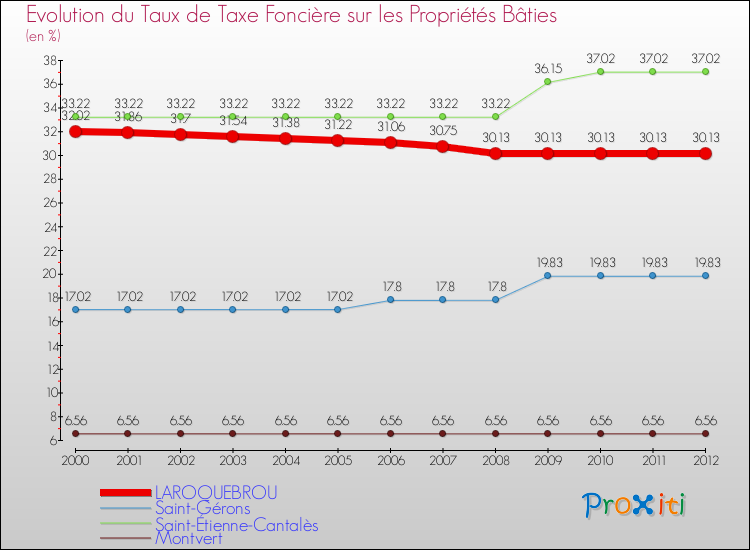 Evolution du taux de la taxe foncière sur le bati pour LAROQUEBROU et les communes proches de 2000 à 2012 Comparaison des taux de taxe foncière sur le bati pour LAROQUEBROU et les communes voisines de 2000 à 2012