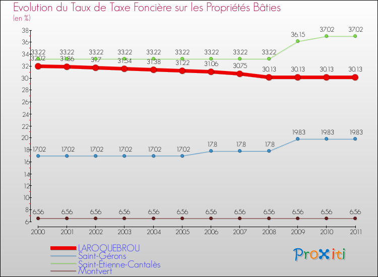 Evolution du taux de la taxe foncière sur le bati pour LAROQUEBROU et les communes proches Comparaison des taux de taxe foncière sur le bati pour LAROQUEBROU et les communes voisines