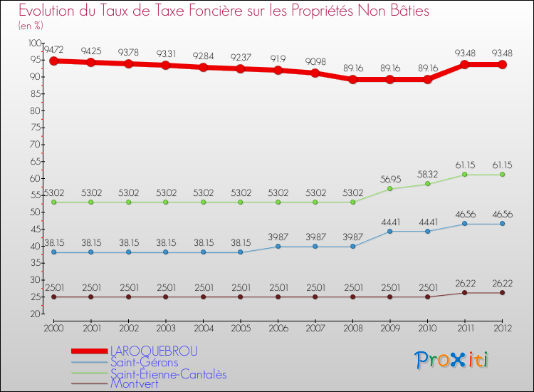 Evolution du taux de la taxe foncière sur les immeubles et terrains non batis pour LAROQUEBROU et les communes proches de 2000 à 2012 Comparaison des taux de la taxe foncière sur les immeubles et terrains non batis pour LAROQUEBROU et les communes voisines de 2000 à 2012