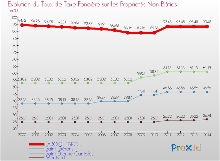 Evolution du taux de la taxe foncière sur les immeubles et terrains non batis pour LAROQUEBROU et les communes proches de 2000 à 2014 Comparaison des taux de la taxe foncière sur les immeubles et terrains non batis pour LAROQUEBROU et les communes voisines de 2000 à 2014