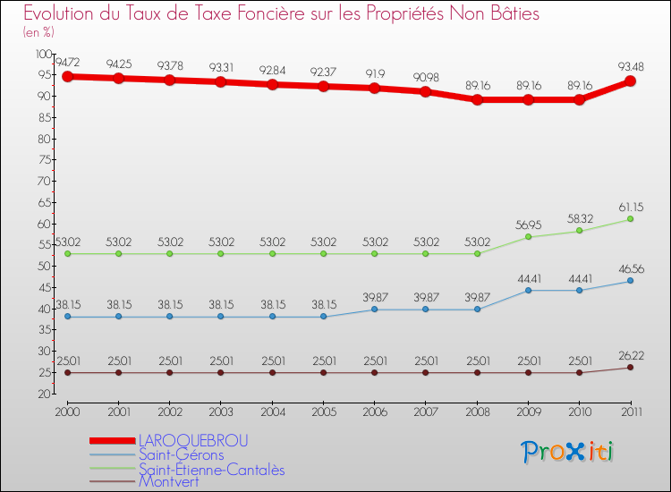 Evolution du taux de la taxe foncière sur les immeubles et terrains non batis pour LAROQUEBROU et les communes proches Comparaison des taux de la taxe foncière sur les immeubles et terrains non batis pour LAROQUEBROU et les communes voisines