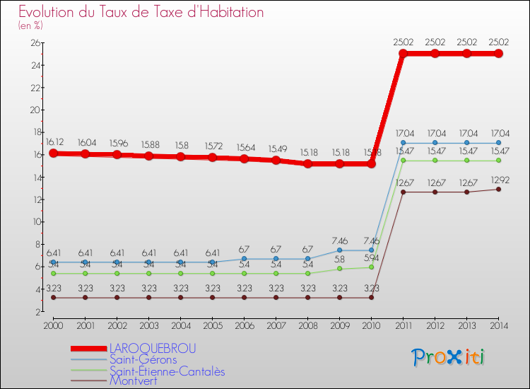 Evolution du taux de la taxe d'habitation pour LAROQUEBROU et les communes proches de 2000 à 2014 Comparaison des taux de la taxe d'habitation pour LAROQUEBROU et les communes voisines de 2000 à 2014