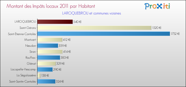 Montant des impôts locaux par Habitant pour LAROQUEBROU et les communes proches Comparaison des impôts locaux par habitant pour LAROQUEBROU et les communes voisines