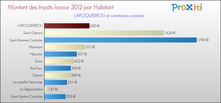 Montant des impôts locaux par Habitant pour LAROQUEBROU et les communes proches Comparaison des impôts locaux par habitant pour LAROQUEBROU et les communes voisines