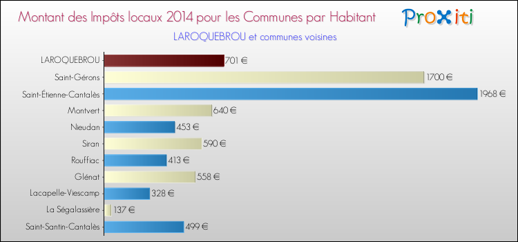 Montant des impôts locaux par Habitant pour LAROQUEBROU et les communes proches en 2014 Comparaison des impôts locaux par habitant pour LAROQUEBROU et les communes voisines en 2014