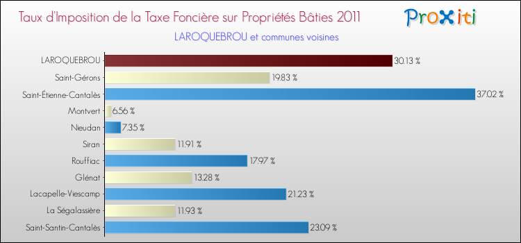Taux d'imposition de la taxe foncière sur le bati 2011 pour LAROQUEBROU et les communes proches Comparaison des taux d'imposition de la taxe foncière sur le bati 2011 pour LAROQUEBROU et les communes voisines