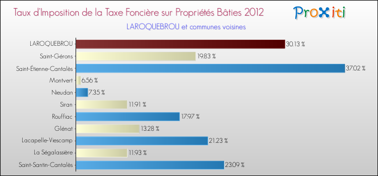 Taux d'imposition de la taxe foncière sur le bati 2012 pour LAROQUEBROU et les communes proches Comparaison des taux d'imposition de la taxe foncière sur le bati 2012 pour LAROQUEBROU et les communes voisines