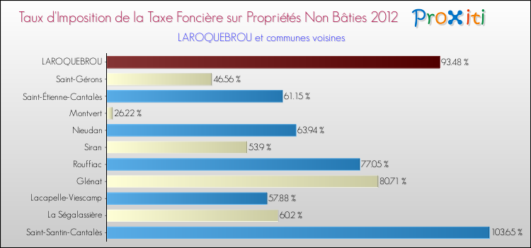 Taux d'imposition de la taxe foncière sur les immeubles et terrains non batis 2012 pour LAROQUEBROU et les communes proches Comparaison des taux d'imposition de la taxe foncière sur les immeubles et terrains non batis 2012 pour LAROQUEBROU et les communes voisines