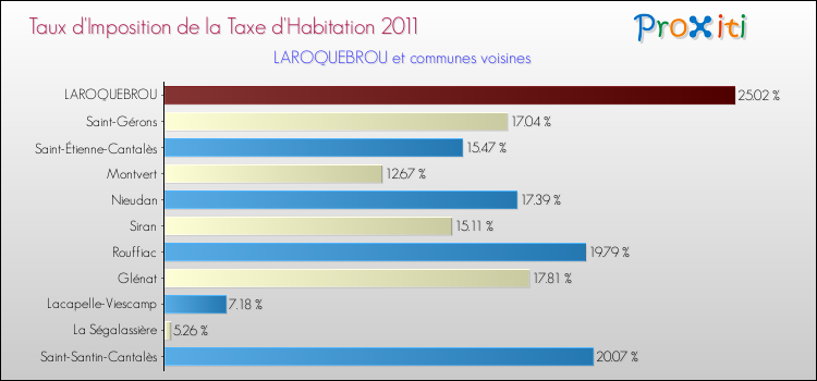 Taux d'imposition de la taxe d'habitation 2011 pour LAROQUEBROU et les communes proches Comparaison des taux d'imposition de la taxe d'habitation 2011 pour LAROQUEBROU et les communes voisines