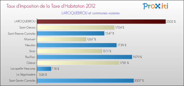 Taux d'imposition de la taxe d'habitation 2012 pour LAROQUEBROU et les communes proches Comparaison des taux d'imposition de la taxe d'habitation 2012 pour LAROQUEBROU et les communes voisines