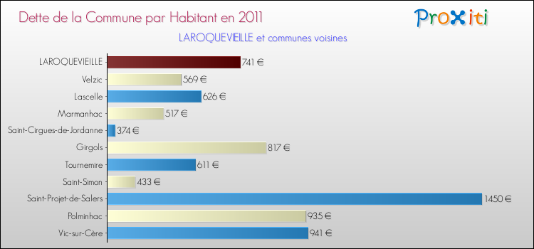 Dette par habitant de la commune en 2011 pour LAROQUEVIEILLE et les communes proches Comparaison de la dette par habitant de la commune en 2011 pour LAROQUEVIEILLE et les communes voisines