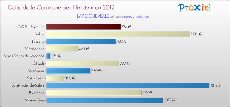 Dette par habitant de la commune en 2012 pour LAROQUEVIEILLE et les communes proches Comparaison de la dette par habitant de la commune en 2012 pour LAROQUEVIEILLE et les communes voisines