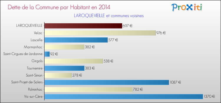 Dette par habitant de la commune en 2014 pour LAROQUEVIEILLE et les communes proches Comparaison de la dette par habitant de la commune en 2014 pour LAROQUEVIEILLE et les communes voisines