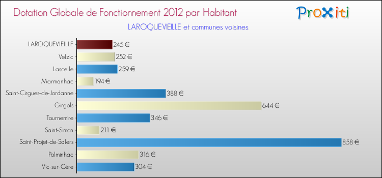 Montant des dotations globales de fonctionnement DGF par Habitant pour LAROQUEVIEILLE et les communes proches Comparaison des des dotations globales de fonctionnement DGF par habitant pour LAROQUEVIEILLE et les communes voisines