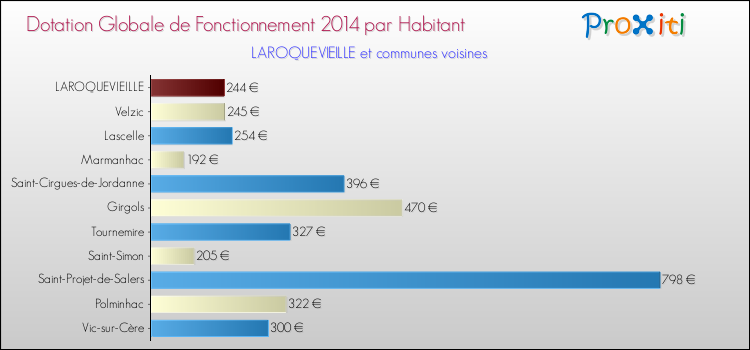 Montant des dotations globales de fonctionnement DGF par Habitant pour LAROQUEVIEILLE et les communes proches en 2014. Comparaison des des dotations globales de fonctionnement DGF par habitant pour LAROQUEVIEILLE et les communes voisines en 2014.