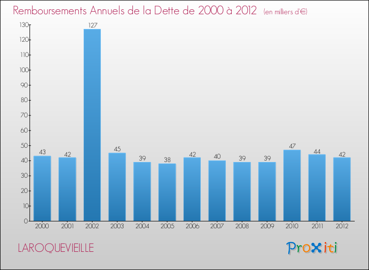 Evolution de l'annuité de la dette pour la commune de LAROQUEVIEILLE de 2000 à 2012 Annuités de la dette pour LAROQUEVIEILLE de 2000 à 2012