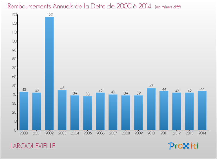 Evolution de l'annuité de la dette pour la commune de LAROQUEVIEILLE de 2000 à 2014 Annuités de la dette pour LAROQUEVIEILLE de 2000 à 2014