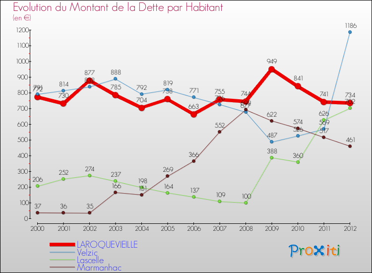 Evolution de la dette par habitant pour la commune de LAROQUEVIEILLE et les communes proches de 2000 à 2012 Comparaison de la dette par habitant pour LAROQUEVIEILLE et les communes voisines de 2000 à 2012