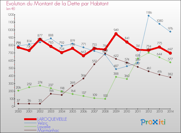 Evolution de la dette par habitant pour la commune de LAROQUEVIEILLE et les communes proches de 2000 à 2014 Comparaison de la dette par habitant pour LAROQUEVIEILLE et les communes voisines de 2000 à 2014