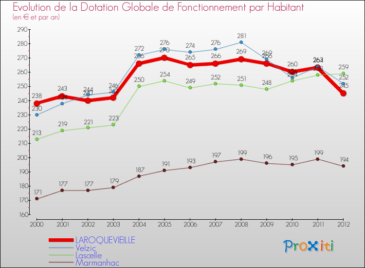 Evolution et montant de la dotation globale de fonctionnement par Habitant pour LAROQUEVIEILLE et les communes proches Comparaison des dotations globales de fonctionnement par habitant pour LAROQUEVIEILLE et les communes voisines
