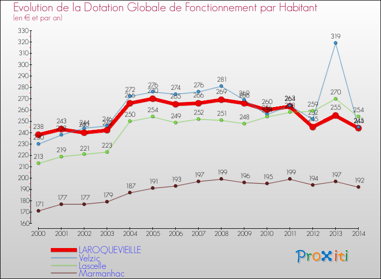 Evolution et montant de la dotation globale de fonctionnement par Habitant pour LAROQUEVIEILLE et les communes proches de 2000 à 2014. Comparaison des dotations globales de fonctionnement par habitant pour LAROQUEVIEILLE et les communes voisines de 2000 à 2014.