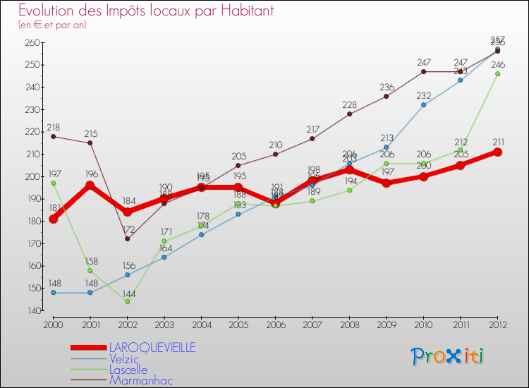 Evolution et montant des impôts locaux par Habitant pour LAROQUEVIEILLE et les communes proches Comparaison des impôts locaux par habitant pour LAROQUEVIEILLE et les communes voisines